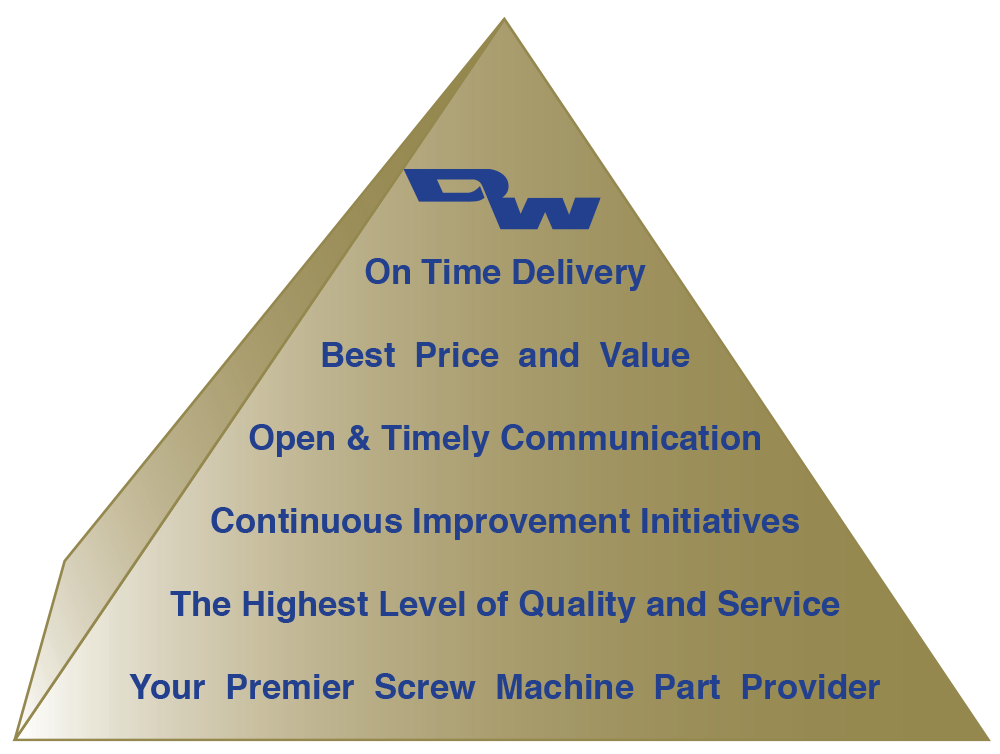 DW Products quality pyramid